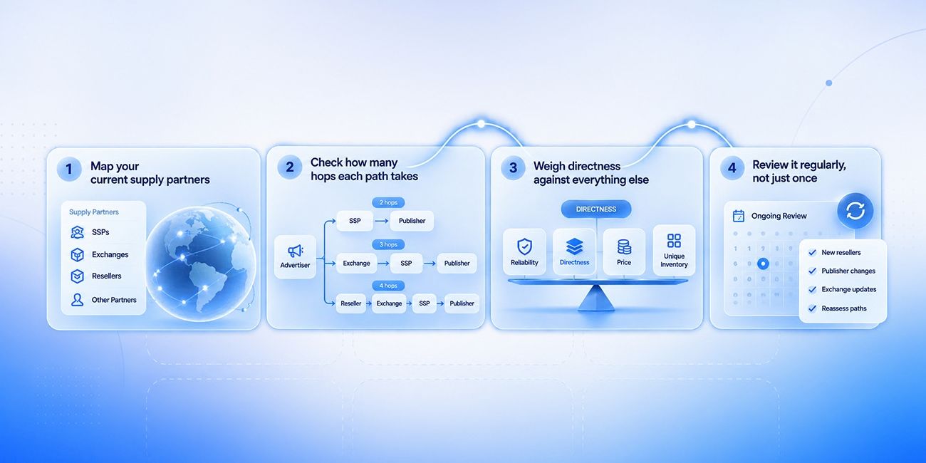 How to build a supply path optimization strategy 